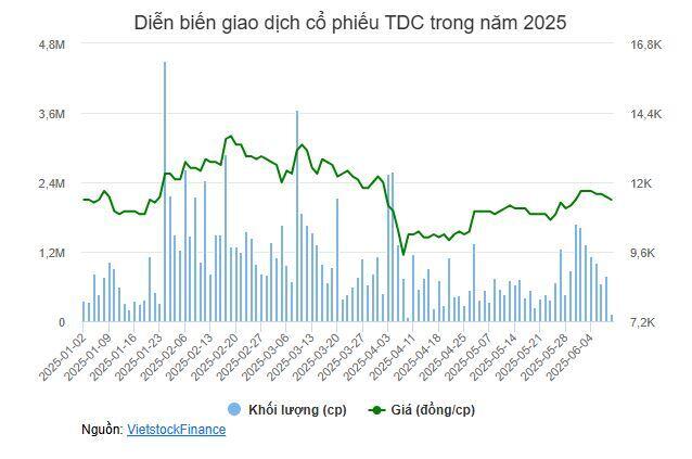 Công ty con của Becamex muốn mua lại trước hạn 350 tỷ đồng trái phiếu