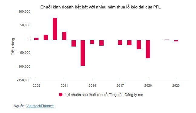 PFL và "món nợ cổ tức" 14 năm chưa trả nổi 6% còn lại