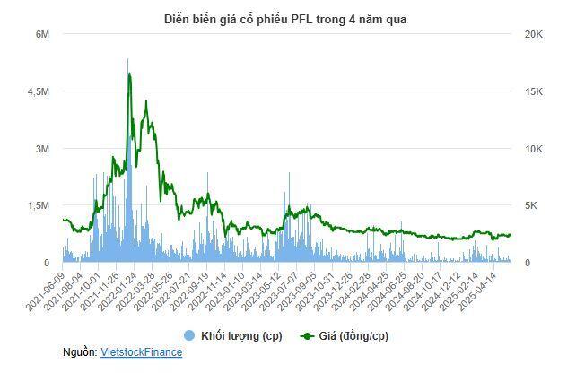 PFL và "món nợ cổ tức" 14 năm chưa trả nổi 6% còn lại