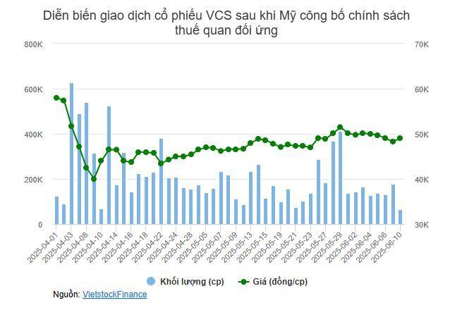 Giữa bão thuế quan, Vicostone sắp chia 320 tỷ đồng cổ tức cho cổ đông