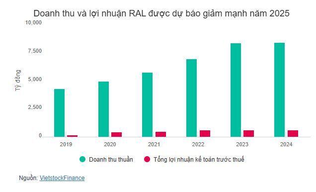 RAL lo ngại bỏ thuế khoán sẽ làm giảm doanh thu