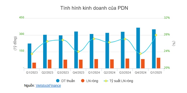 Cảng Đồng Nai chia nốt cổ tức 2024 và phát hành cổ phiếu thưởng, tổng tỷ lệ 75%