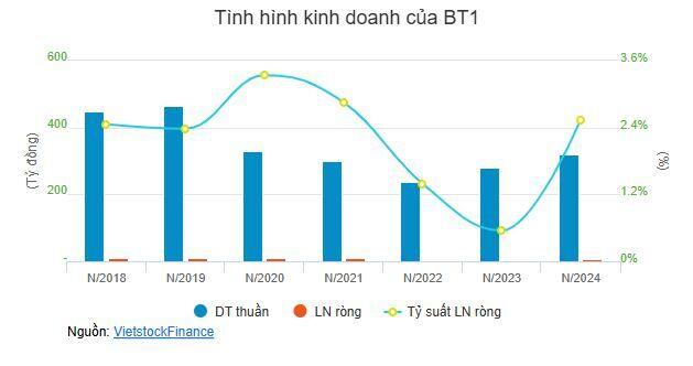 BT1 chia cổ tức 1,000 đồng/cp sau năm phục hồi mạnh