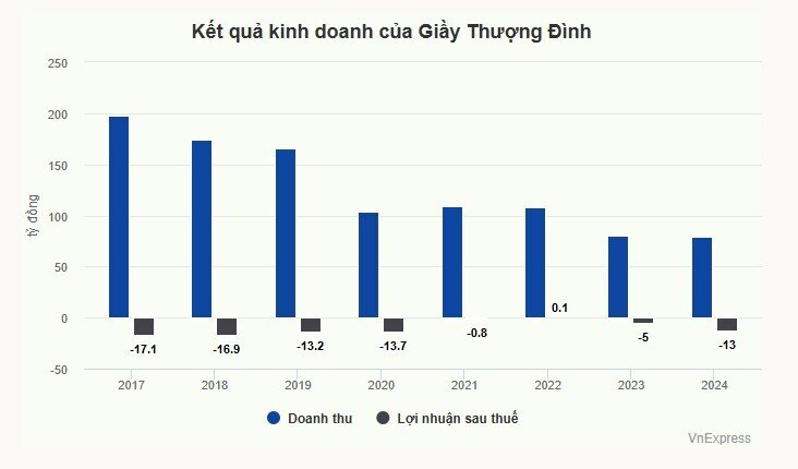 Giầy Thượng Đình bị nghi ngờ khả năng hoạt động liên tục