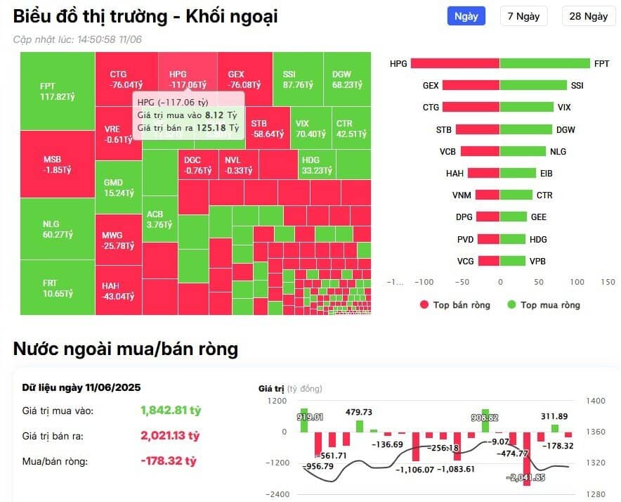 Khối ngoại quay đầu bán ròng, cổ phiếu nào là tâm điểm?