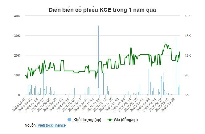 UPCoM tạm biệt 3 doanh nghiệp ngay đầu tháng 7, nhưng cũng đón thêm nhiều cái tên mới