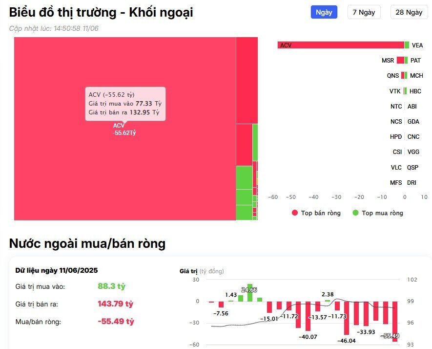 Khối ngoại quay đầu bán ròng, cổ phiếu nào là tâm điểm?