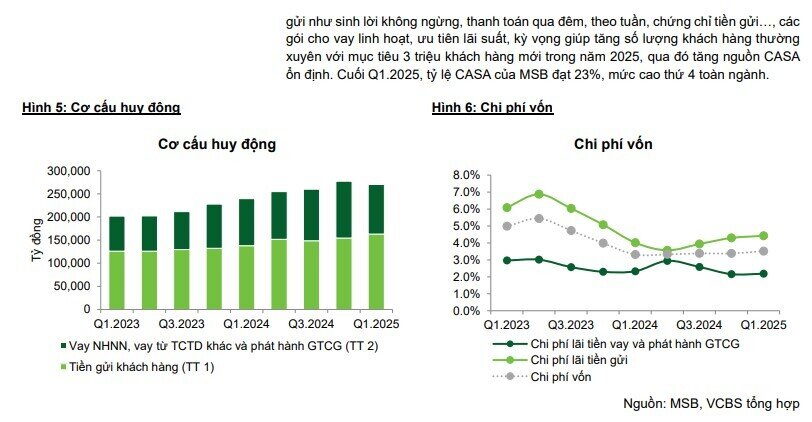 Một ngân hàng đang hoàn thiện hệ sinh thái, cổ phiếu được khuyến nghị mua với kỳ vọng tăng 23%
