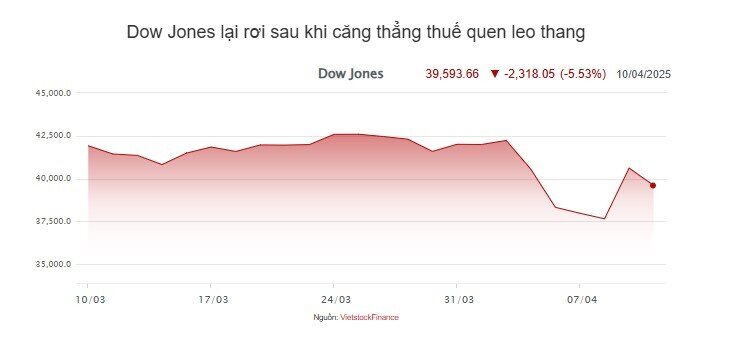 Nhìn lại 1 tháng thuế quan: Cú “gãy gập” của các thị trường và khi sự sợ hãi đi qua
