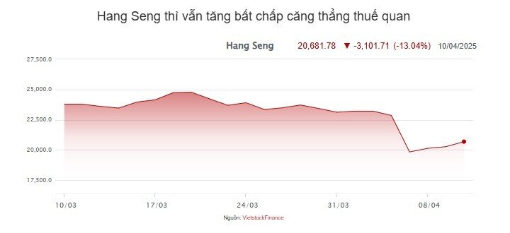 Nhìn lại 1 tháng thuế quan: Cú “gãy gập” của các thị trường và khi sự sợ hãi đi qua