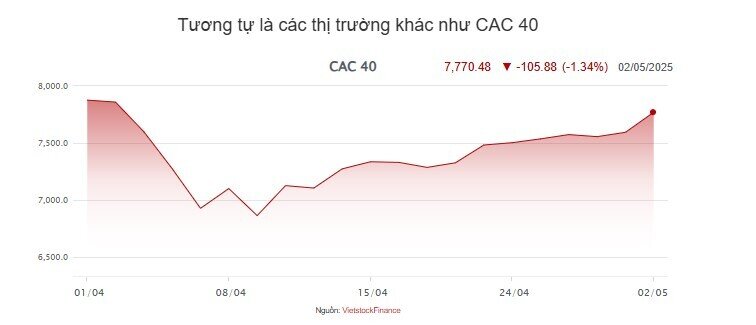 Nhìn lại 1 tháng thuế quan: Cú “gãy gập” của các thị trường và khi sự sợ hãi đi qua