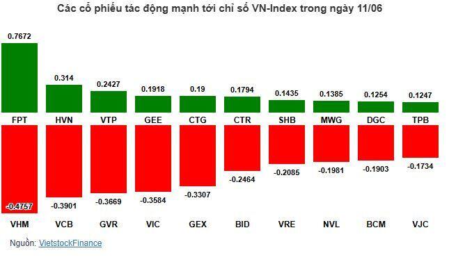 Nhịp đập Thị trường 11/06: VN-Index tiếp tục giằng co mạnh, VGI và CTR bứt phá
