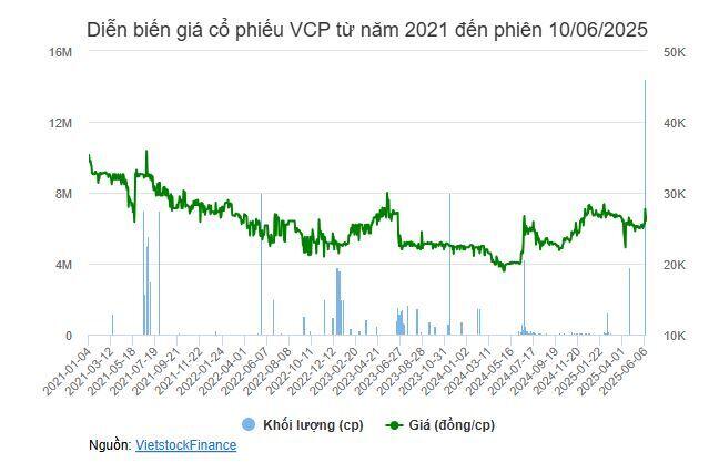 Hai cổ đông lớn lần lượt thoái vốn khỏi VCP