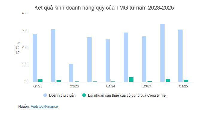 TMG chia cổ tức tiền mặt tỷ lệ 32%