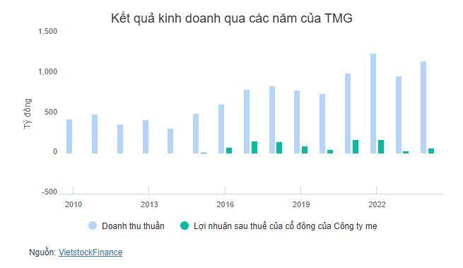 TMG chia cổ tức tiền mặt tỷ lệ 32%