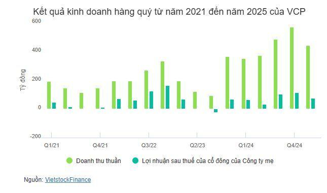 Hai cổ đông lớn lần lượt thoái vốn khỏi VCP