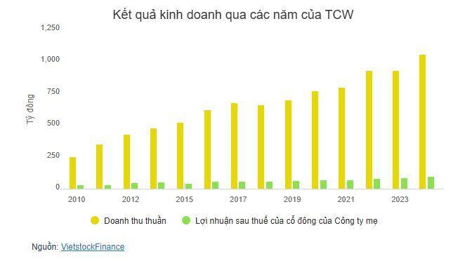 TCW chốt quyền nhận cổ tức tiền mặt 2,300 đồng/cp