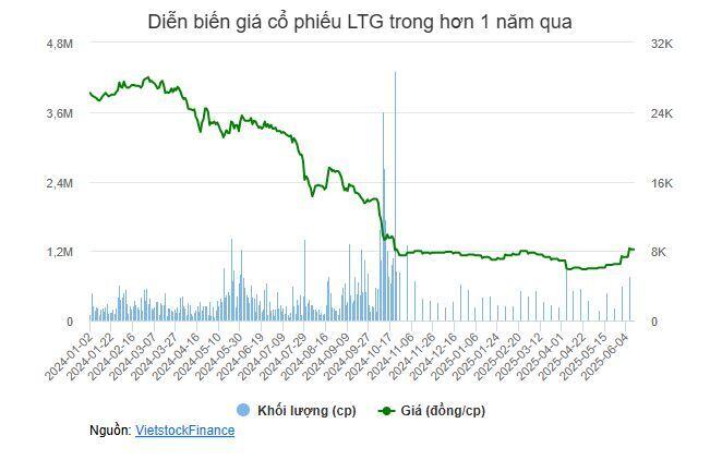 Lộc Trời vẫn “mắc kẹt” trong diện hạn chế giao dịch do chưa khắc phục được sự kiện bất khả kháng