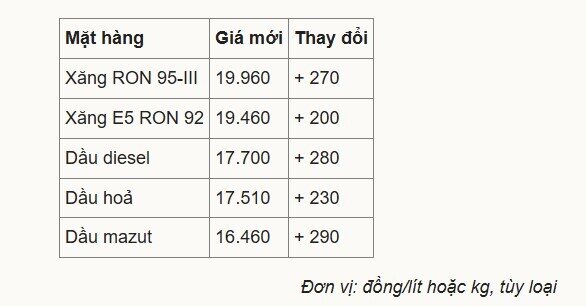 Giá xăng lên sát 20.000 đồng/lít