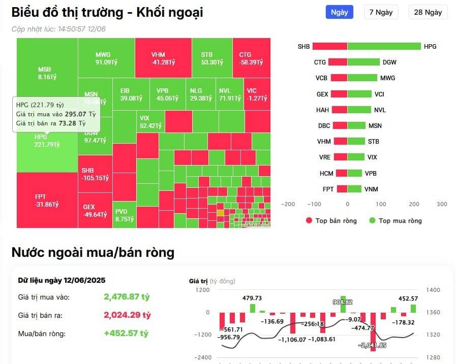 Khối ngoại trở lại mua ròng hàng trăm tỷ đồng, cổ phiếu nào được 'gom' mạnh nhất?