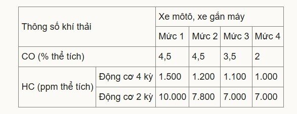 Đề xuất giãn lộ trình kiểm định khí thải xe máy