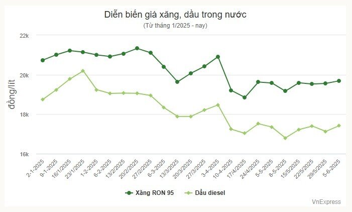 Giá xăng lên sát 20.000 đồng/lít