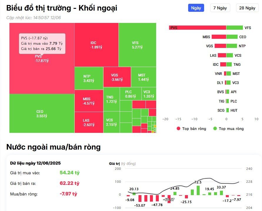 Khối ngoại trở lại mua ròng hàng trăm tỷ đồng, cổ phiếu nào được 'gom' mạnh nhất?