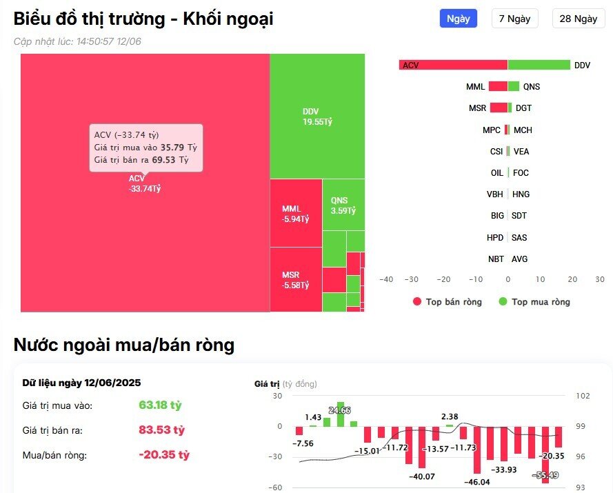 Khối ngoại trở lại mua ròng hàng trăm tỷ đồng, cổ phiếu nào được 'gom' mạnh nhất?