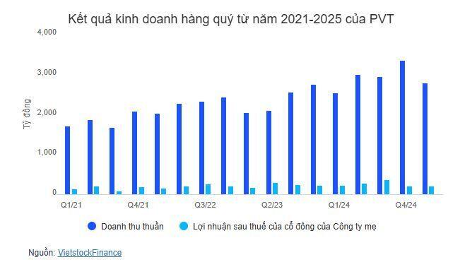 PVT chốt quyền chia cổ tức bằng cổ phiếu tỷ lệ 32%