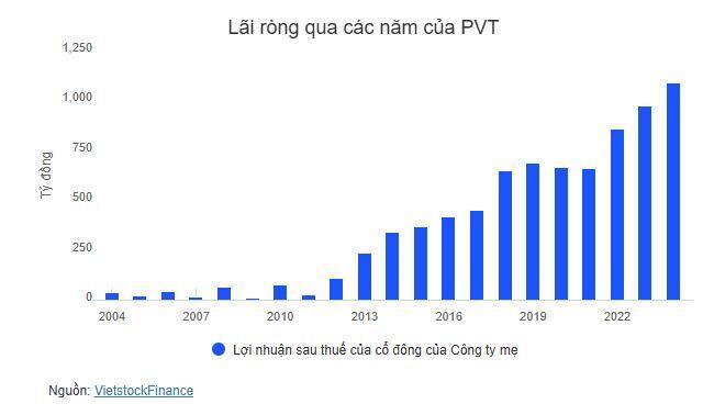 PVT chốt quyền chia cổ tức bằng cổ phiếu tỷ lệ 32%