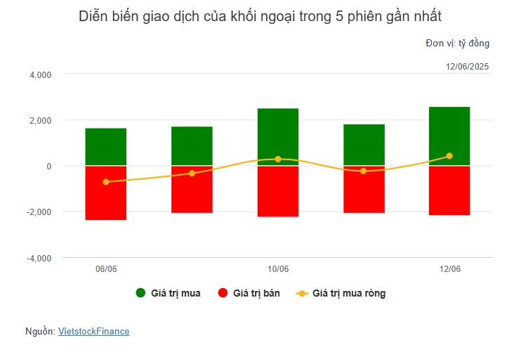 Theo dấu dòng tiền cá mập 12/06: Tập trung mua ròng HPG