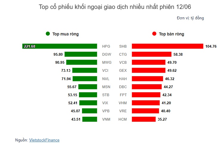 Theo dấu dòng tiền cá mập 12/06: Tập trung mua ròng HPG