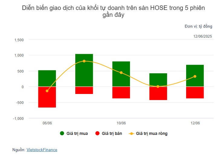 Theo dấu dòng tiền cá mập 12/06: Tập trung mua ròng HPG