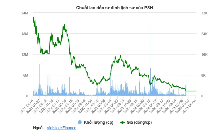 PSH chính thức rời sàn HOSE sau 3 tháng bị đình chỉ giao dịch