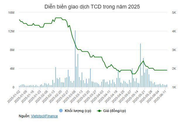 Lãnh đạo TRACODI tiếp tục thoái vốn