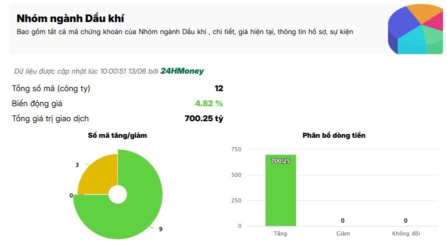 Giá dầu tăng vọt, cổ phiếu dầu khí đồng loạt nổi sóng