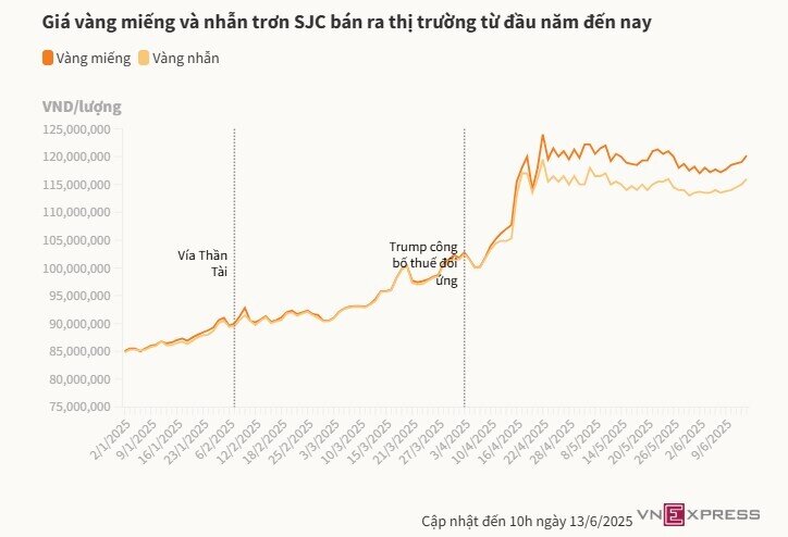 Giá vàng miếng lên cao nhất hai tuần