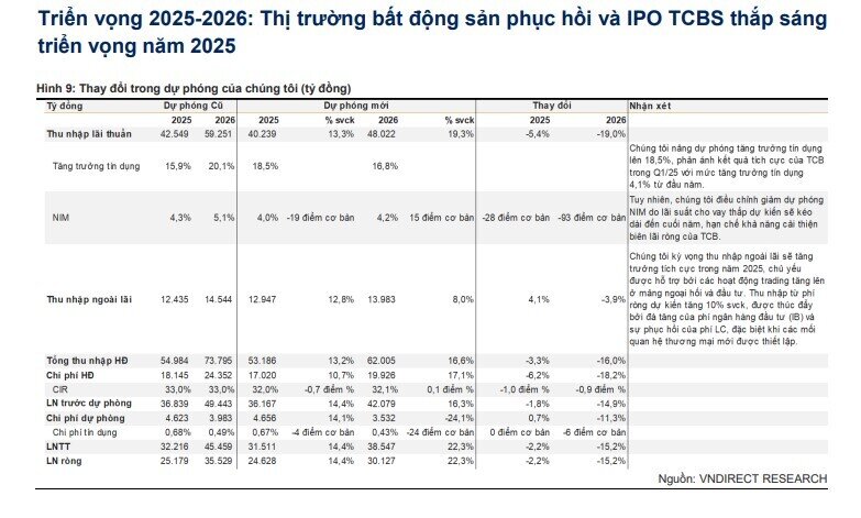 VNDirect: IPO TCBS mở ra câu chuyện đầy triển vọng cho TCB