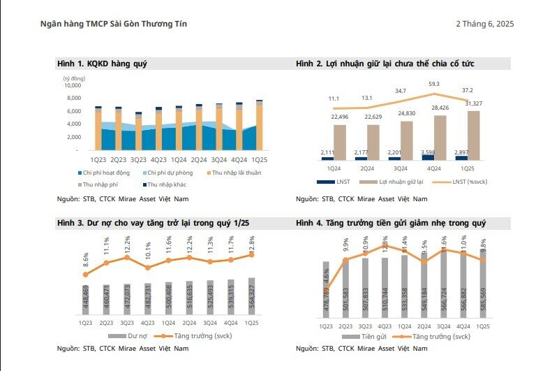 Sacombank sẽ ghi nhận tối thiểu 2.380 tỷ từ bán KCN Phong Phú năm 2025, xử lý dứt điểm trong 2026
