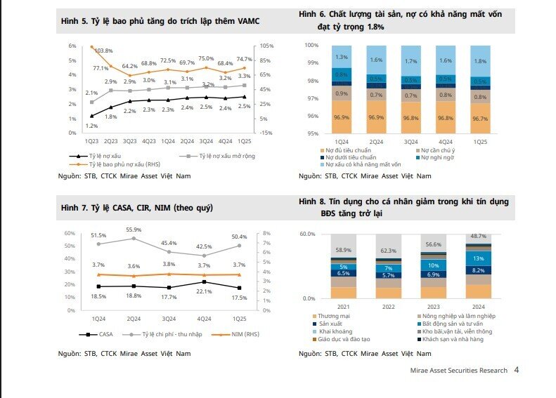 Sacombank sẽ ghi nhận tối thiểu 2.380 tỷ từ bán KCN Phong Phú năm 2025, xử lý dứt điểm trong 2026