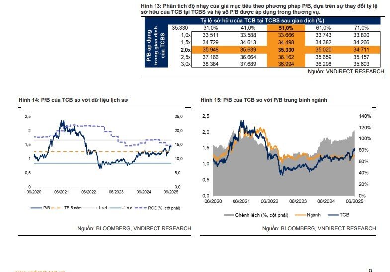 VNDirect: IPO TCBS mở ra câu chuyện đầy triển vọng cho TCB
