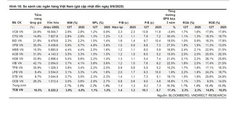 VNDirect: IPO TCBS mở ra câu chuyện đầy triển vọng cho TCB