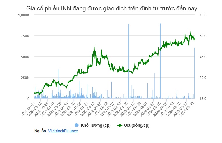 INN bị xử phạt vì bán cổ phiếu quỹ không báo cáo