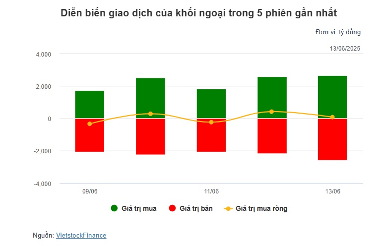 Theo dấu dòng tiền cá mập 13/06: Tự doanh gia tăng lực bán trên HOSE, khối ngoại tiếp tục mua ròng