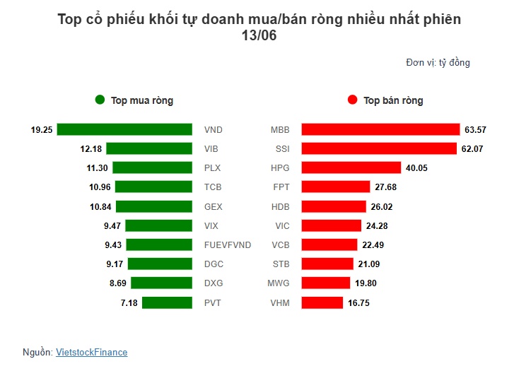 Theo dấu dòng tiền cá mập 13/06: Tự doanh gia tăng lực bán trên HOSE, khối ngoại tiếp tục mua ròng