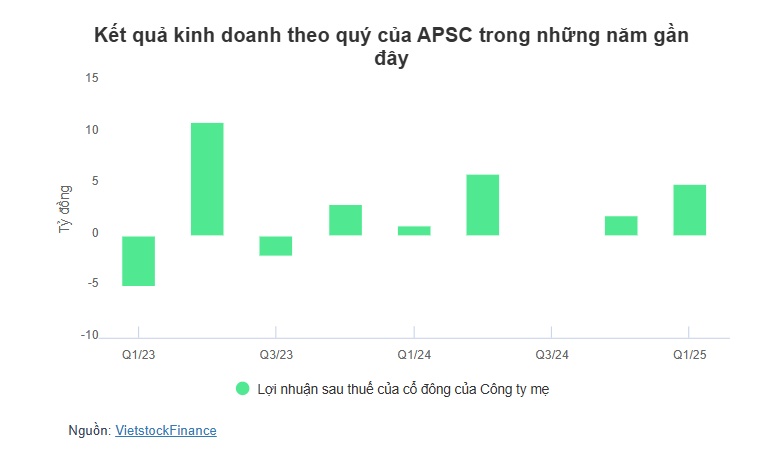 Alpha AM đã mua 16.37% cổ phần tại Chứng khoán Alpha