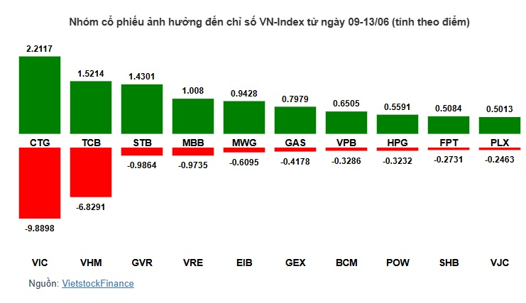 Cổ phiếu nào khiến VN-Index giảm điểm tuần thứ 2 liên tiếp?