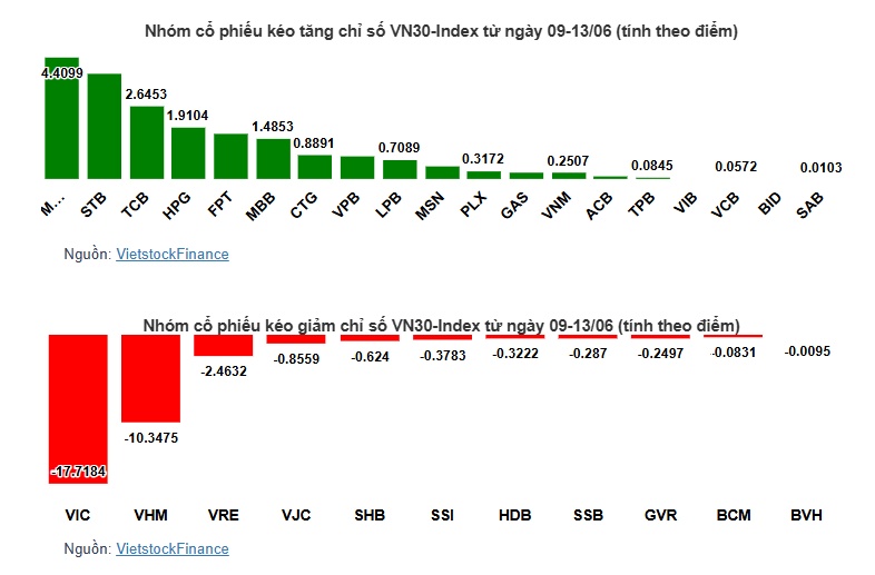 Cổ phiếu nào khiến VN-Index giảm điểm tuần thứ 2 liên tiếp?