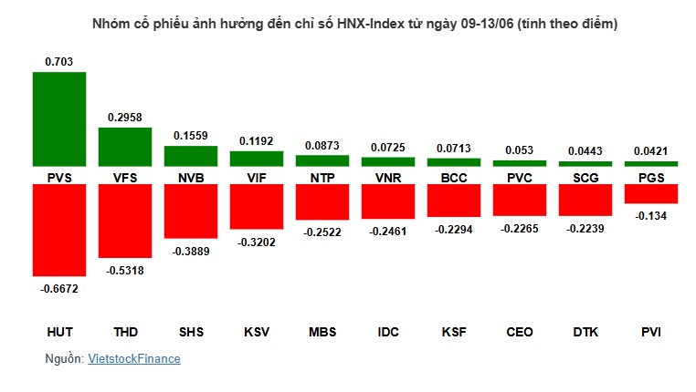 Cổ phiếu nào khiến VN-Index giảm điểm tuần thứ 2 liên tiếp?