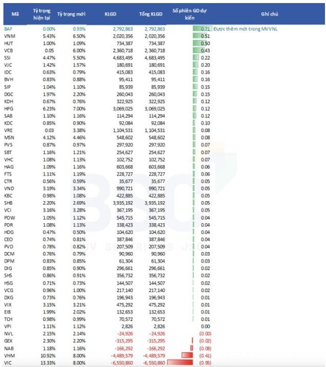 HPG, VCB, SSI, VNM... sẽ được VNM ETF mua nhiều nhất tại kỳ cơ cấu quý 2